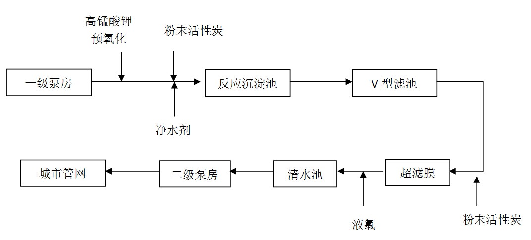 膜處理工藝流程 膜處理工藝流程