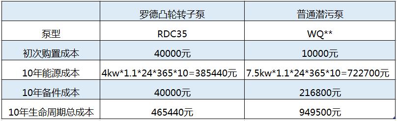 10年使用周期內(nèi)凸輪轉(zhuǎn)子本價格優(yōu)勢明顯 10年使用周期內(nèi)凸輪轉(zhuǎn)子本價格優(yōu)勢明顯